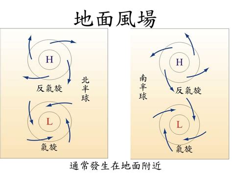 南半球氣旋